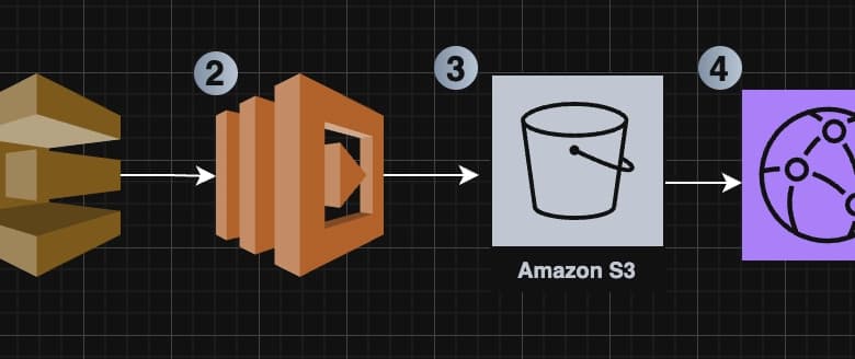 Blog post title: AWS Automated Report Generator: SQS & Lambda