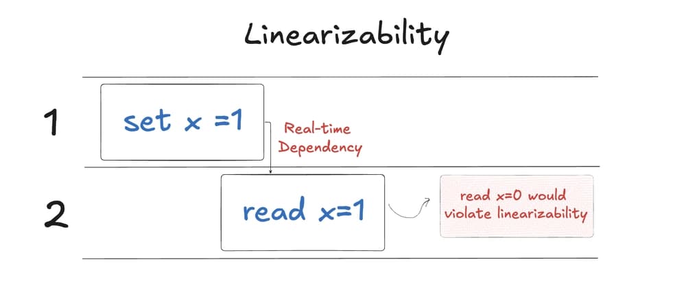 Blog post title: Consistency Models Part 1 - Linearizability